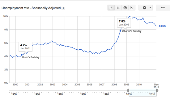 Unemployment Rate